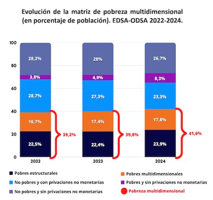 El informe del Observatorio de la Deuda Social de la UCA describe la evolución de la matriz de pobreza multidimensional entre 2022 y 2024 (medido para el tercer trimestre)
