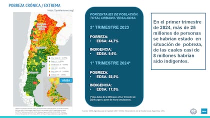 El informe del ODSA-UCA muestra el crecimiento de la pobreza en el primer trimestre de 2024