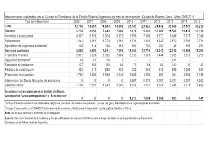 El informe estadístico que muestra más de 10.000 casos de incendios en CABA durante 2015