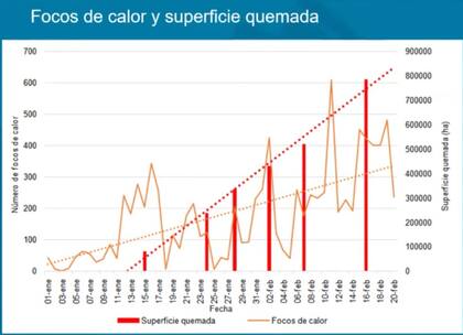 El informe realizado por el INTA muestra la evolución de los focos de calor y la superficie quemada