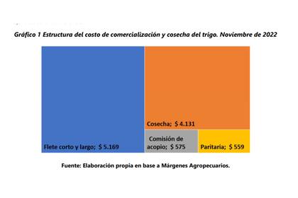 El informe también contempla el efecto que tendrá en el flete, la cosecha, comisión de acopio y paritarias