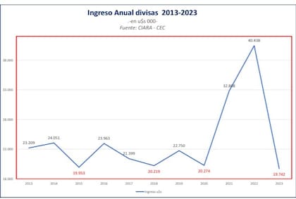 El ingreso anual de divisas durante el periodo 2013-2023