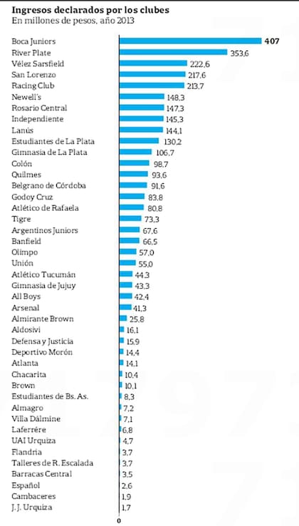 El ingreso de cada club