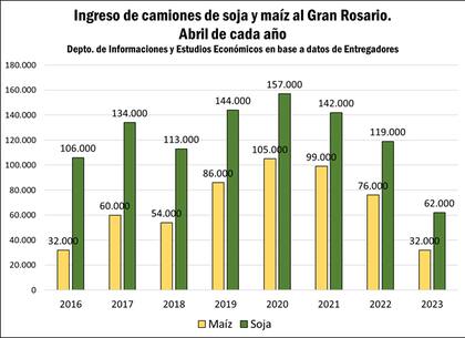 Evolución del ingreso de camiones con maíz y soja al Gran Rosario para abril desde 2016