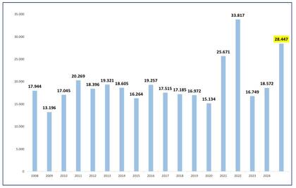 El ingreso de divisas acumuladas entre enero-septiembre 2025 desde 2008