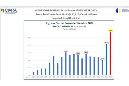 El ingreso de divisas de enero a septiembre de 2022