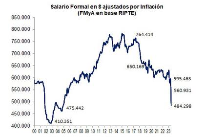 El ingreso formal está en el nivel de hace 20 años: en diciembre del año pasado, el salario promedio fue el equivalente al de abril de 2005