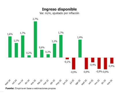 El ingreso no disponible, según Empiria