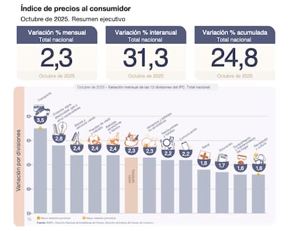 El IPC de Octubre arroja una inflación mensual del 2,3%