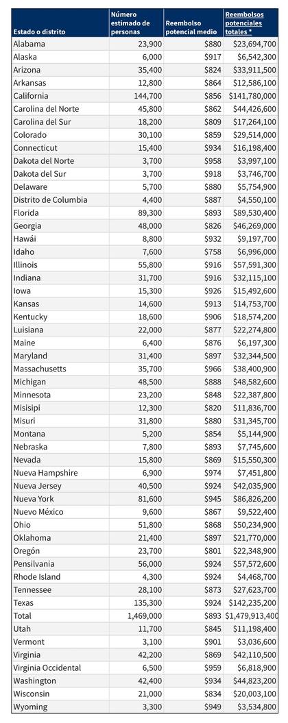 El IRS publicó una tabla con el cálculo para cada estado