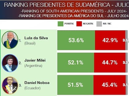 El listado de la consultora CB, con Lula al frente