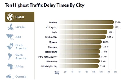 El listado de las 10 ciudades con el peor tráfico en el mundo