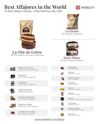 El listado de los 20 alfajores seleccionados por TasteAtlas