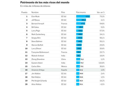 El listado de los más ricos del mundo