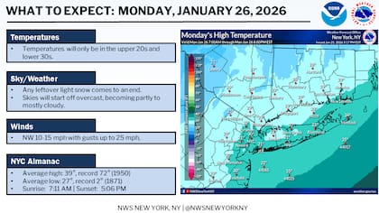 El lunes, la Ciudad de Nueva York mantendrá temperaturas cercanas al punto de congelación