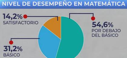 El magro desempeño en matemática de los jóvenes argentinos