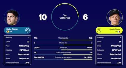 El mano a mano de Carlos Alcaraz y Jannik Sinner