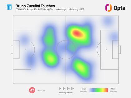 El mapa de calor de Bruno Zuculini ante Botafogo, por la Recopa Sudamericana; se nota la postura ofensiva de Racing, con la mayoría de las intervenciones en campo rival