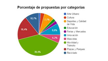 El mapa de las categorías más requeridas en BA elige