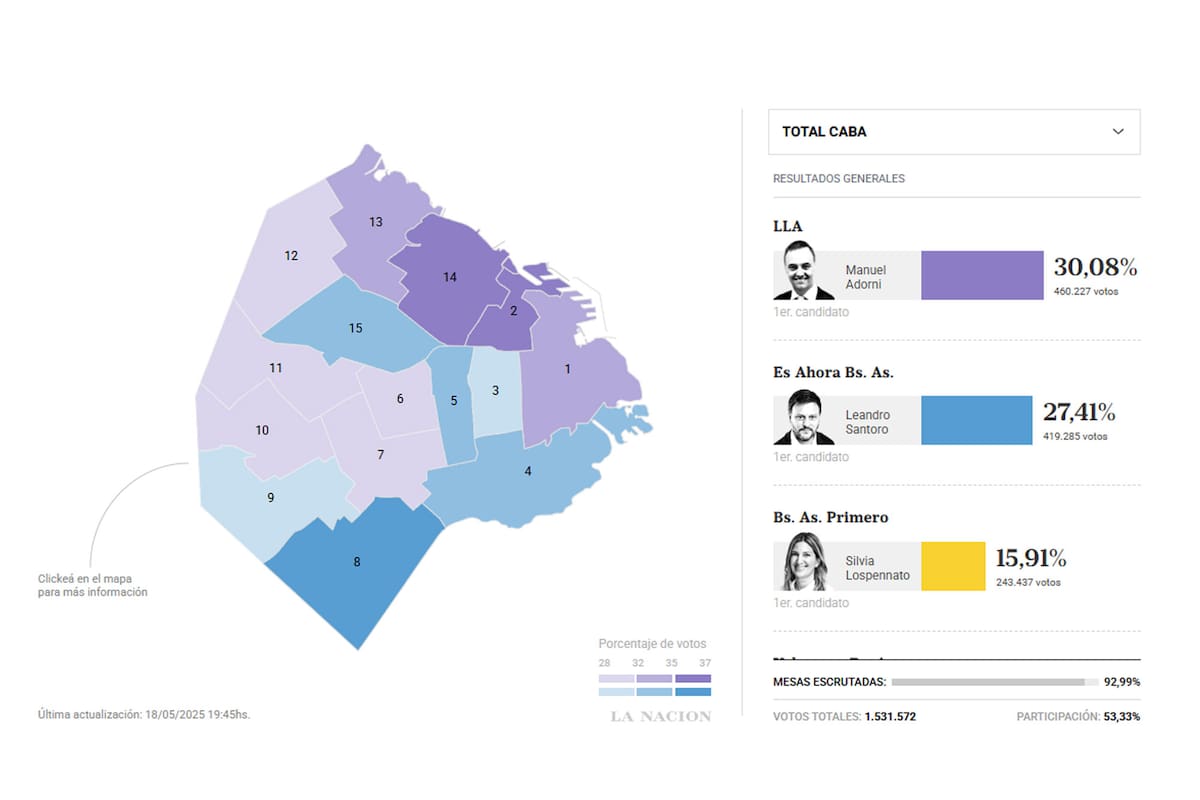 Resultados en vivo de CABA: cómo van las Elecciones 2025