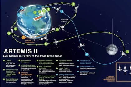 El mapa del recorrido que realizará Artemis II