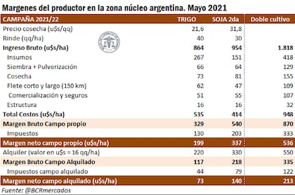 El margen neto trigo/soja considerando impuestos