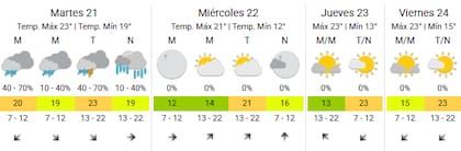 El martes será el único día con lluvias en la Ciudad, según el SMN