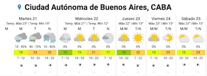 El martes será el único día con lluvias en la Ciudad, según el SMN.