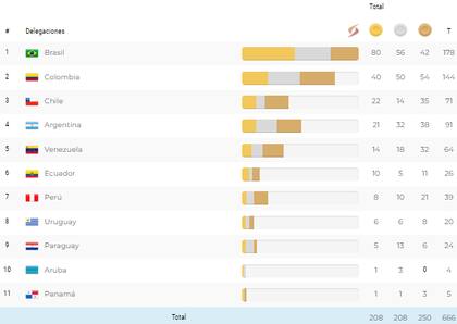 El medallero completo de los Juegos Suramericanos 2022 tras los primeros nueve días