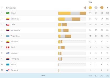 El medallero completo de los Juegos Suramericanos luego de la primera semana de competencia