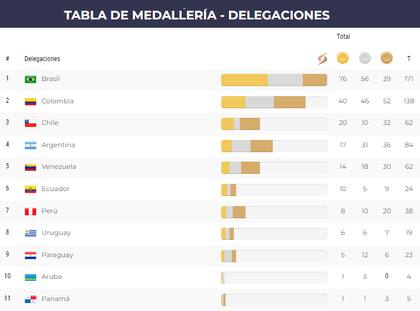 El medallero de los Juegos Odesur, tras el día ocho de competencias