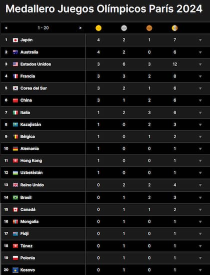 El medallero de los Juegos Olímpicos París 2024, tras la segunda jornada de actividad