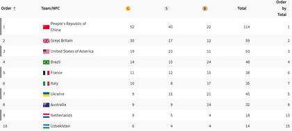 El medallero de los Juegos Paralímpicos París 2024, tras la cuarta jornada