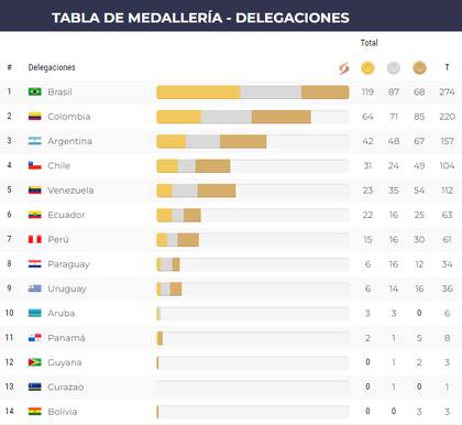 El medallero de los Juegos Suramericanos Asunción 2022, tras el día 13