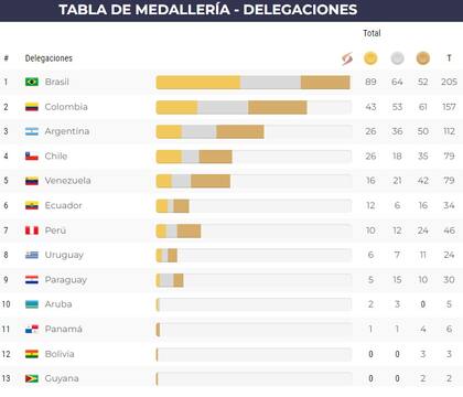 El medallero tras la undécima jornada de competencias en Asunción 2022