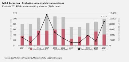 El mercado de fusiones y adquisiciones se recupera en la Argentina