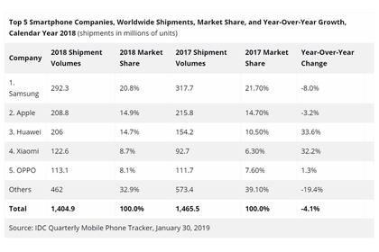 El mercado de smartphones en 2018