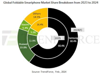 El mercado de smartphones plegables en 2023, y su proyección para 2024, según TrendForce