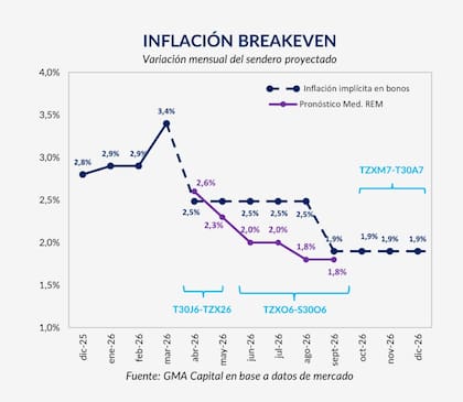El mercado empezó a descontar una desaceleración en los próximos meses, aunque las expectativas siguen por encima del 2% mensual hasta fin de año