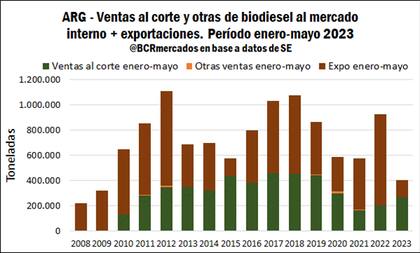 El mercado, por ventas internas y exportación