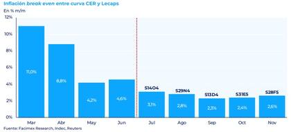 El mercado prevé una inflación debajo del 3% a partir de agosto. Fuente: Facimex Valores