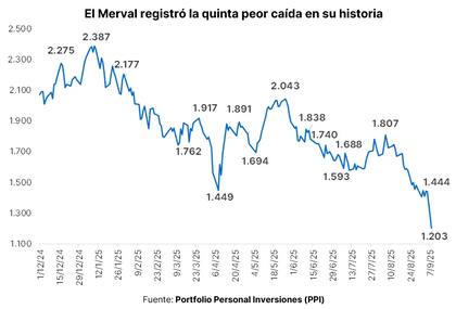 Sin intervención oficial, el mercado de cambios encontró calma con los dólares del campo - Image 2