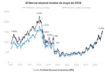 El Merval alcanzó valores de 2018