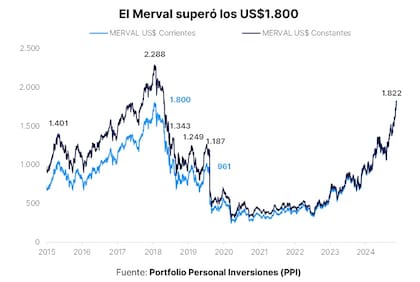 El Merval en dólares constantes y corrientes, según PPI