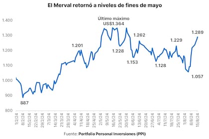 El Merval rebotó a niveles de mayo. Fuente: PPI