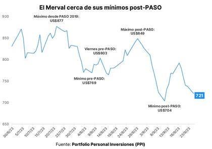 El Merval se encuentra en mínimos postPASO, según PPI