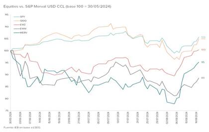 El Merval subió en agosto por encima del resto de los índices accionarios. Fuente: Invertir en Bolsa