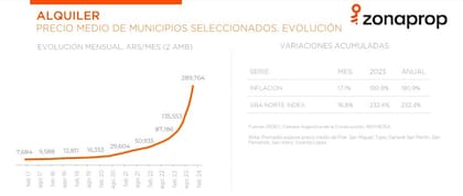 El mes de diciembre marcó un nuevo récord en la zona norte de Buenos Aires con un aumento en los alquileres del 16,8%.