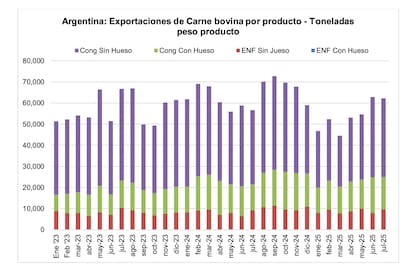 El mes pasado, el volumen de carne bovina refrigerada y congelada exportado alcanzó cerca de 62,2 mil toneladas peso producto