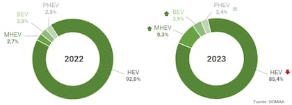 El MHEV usa tecnología similar a la híbrida pero nunca se conduce impulsado por electricidad; el BEV son 100% eléctricos; el PHEV son híbridos enchufables y el HEV son híbridos